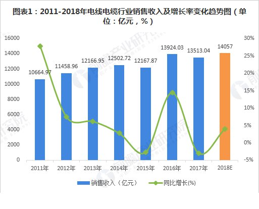 電線電纜行業(yè)銷售收入增長(zhǎng)率變化