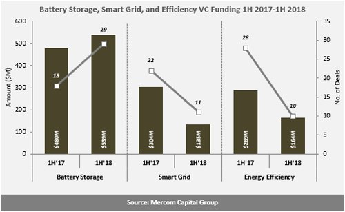 H1全球智網(wǎng)、能效、電池融資規(guī)劃降至24億美元