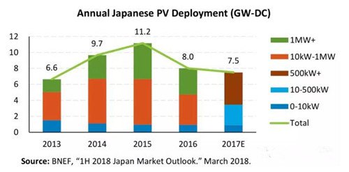 日本光伏商場接連兩年萎縮 未來首要布局大型光伏項目