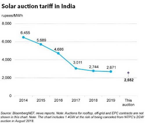 印度2GW太陽能招標(biāo)順利完成 報價低于去年平均水平
